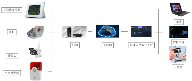 礦井安全技術無線管理系統