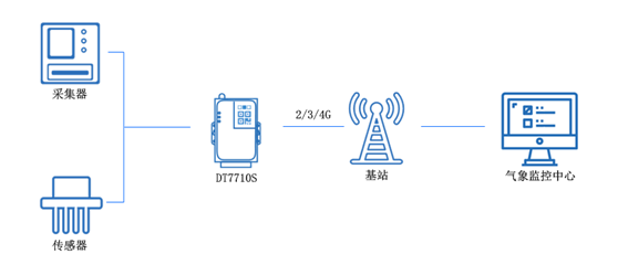 4g 無(wú)線(xiàn)數(shù)傳終端 4g 無(wú)線(xiàn)數(shù)傳終端