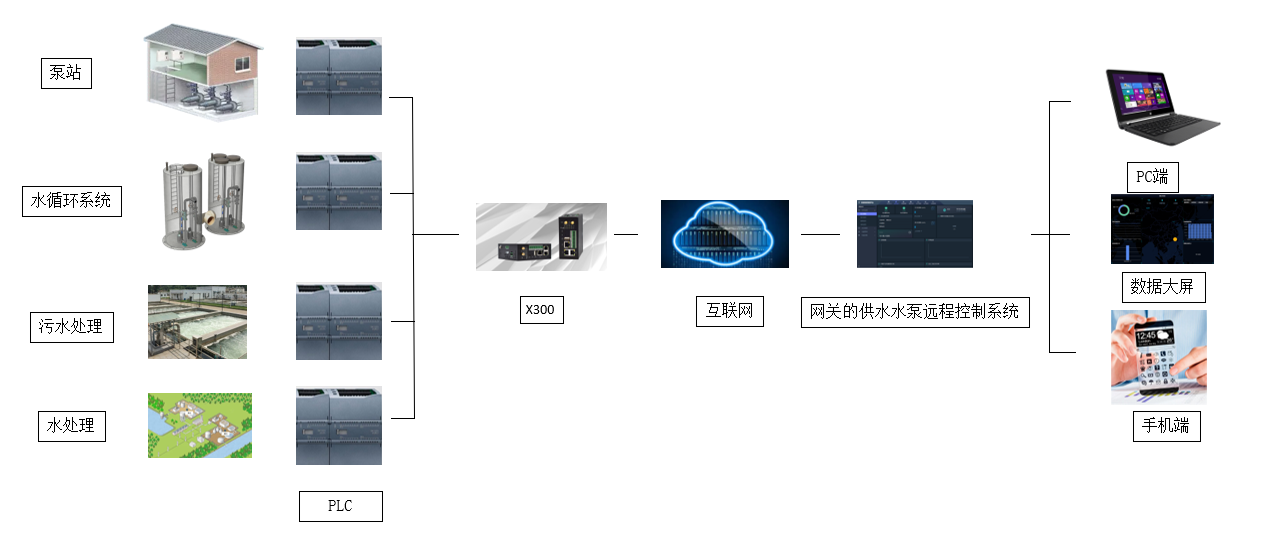 基于X300網關的供水水泵遠程控制系統