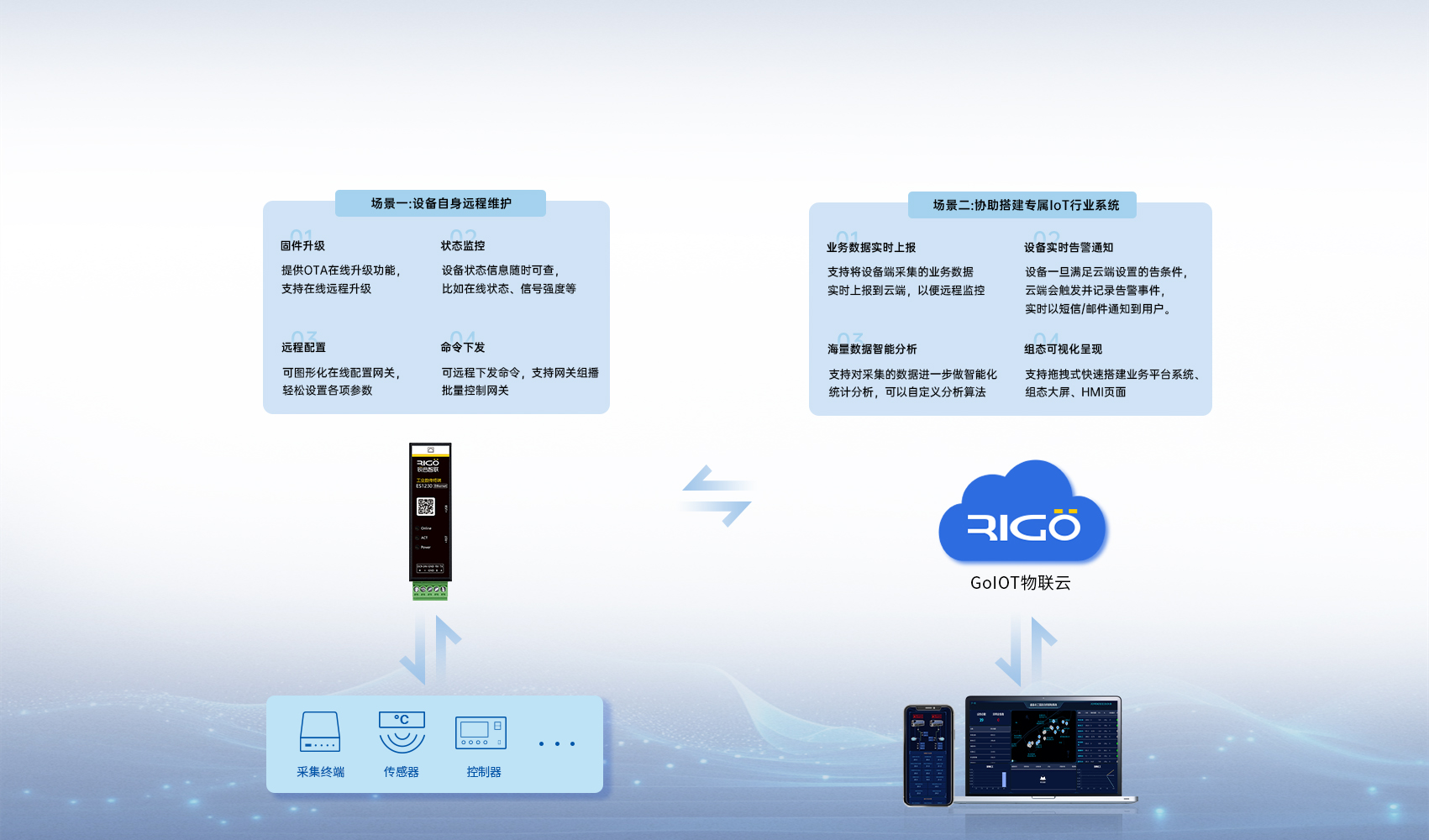 工業(yè)級數(shù)傳終端